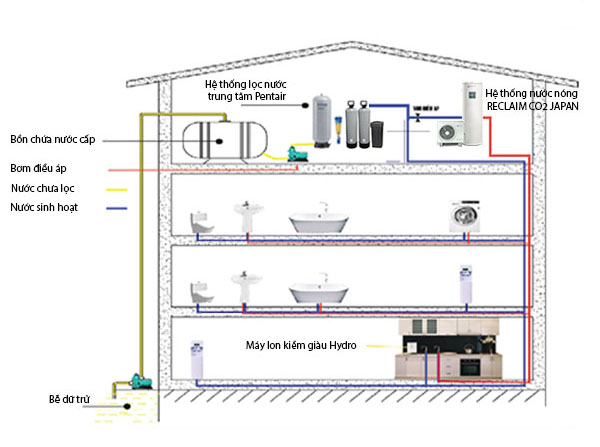 Giải pháp xử lý nước trung tâm cho công trình biệt thự 